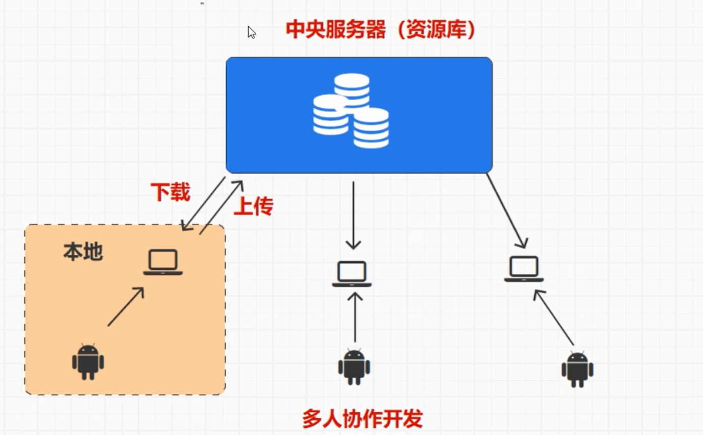 集中式版本控制